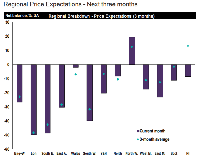 Regional Price Expectations - next three months Jan 19