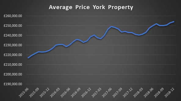 Ave price York 2015