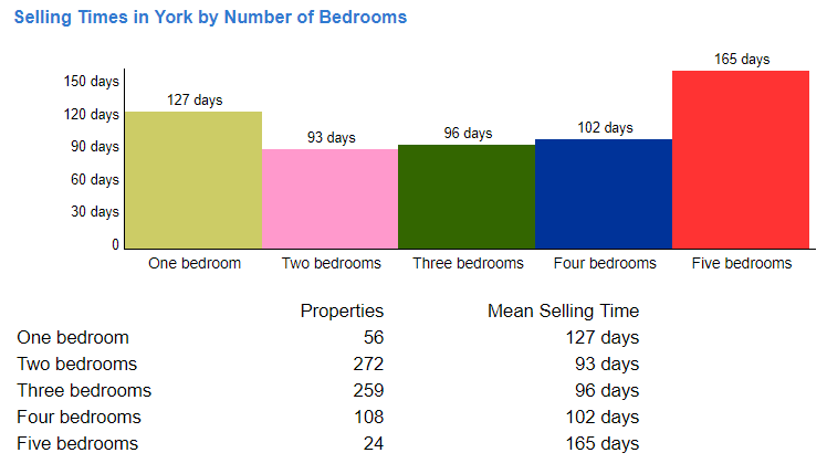 Selling Times in York by Number of Bedrooms