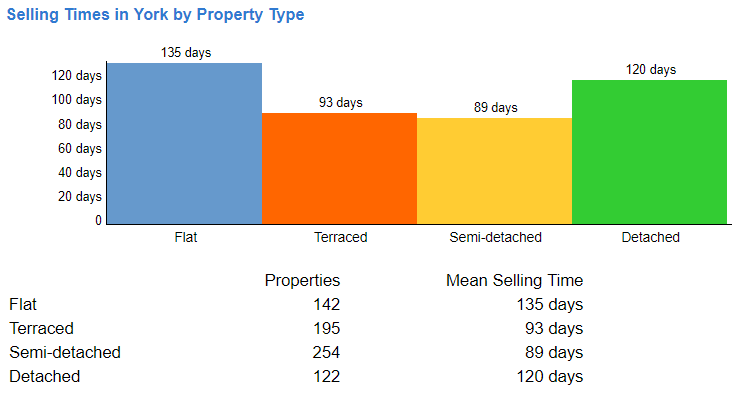 Selling Times in York by Property Type