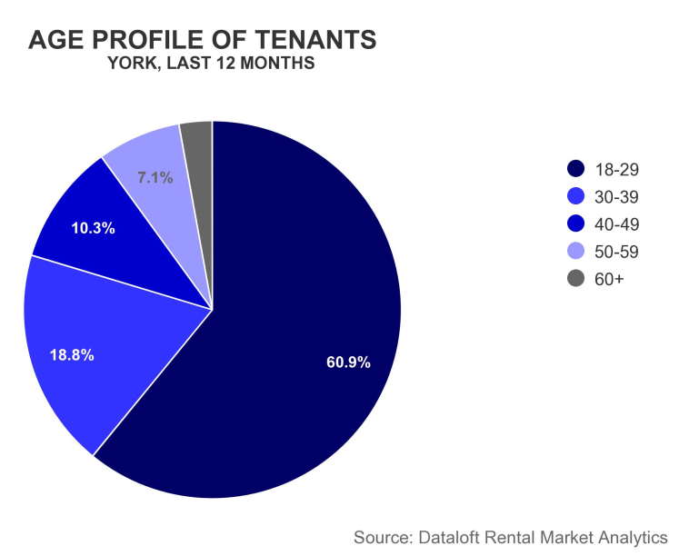Age profile of tenants