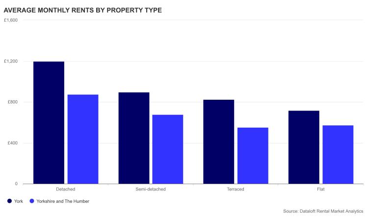 Average monthly rents by property type - Oct 2019
